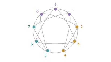 Explore The Enneagram The Narrative Enneagram