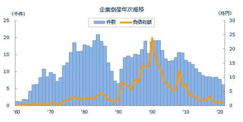 2021年（令和3年）の全国企業倒産6030件 全国企業倒産状況 倒産・注目企業情報 東京商工リサーチ