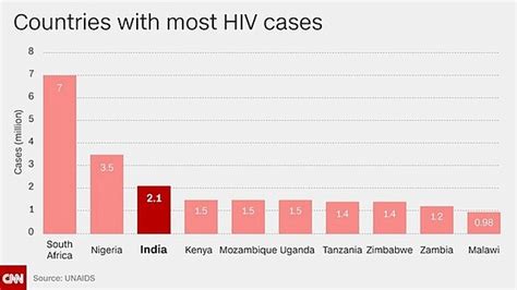 India To Ban Discrimination Against People With Hivaids Houston