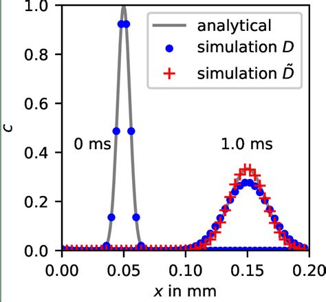 Convection And Diffusion Of A Gaussian Distribution With Diffusion