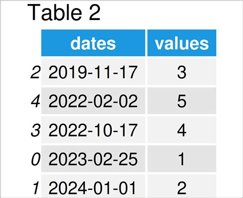 Sort Pandas Dataframe By Date In Python Order And Rearrange Rows