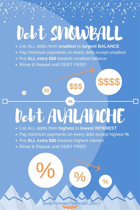 Debt Snowball Vs Debt Avalanche Method Infographic “the Basics” Pt