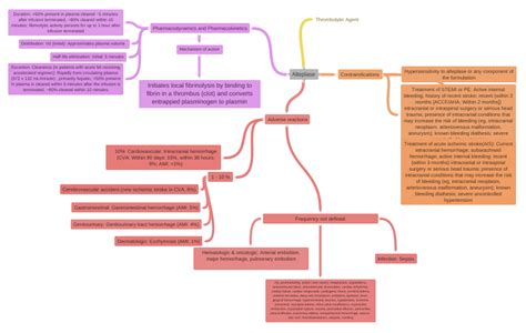 Alteplase (Pharmacodynamics and Pharmacokinetics (Mechanism of action…