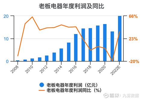 一次看完老板电器财务分析 老板电器sz002508 老板电器 年度收入，2021期数据为101亿元。 老板电器年度收入同比，2021期