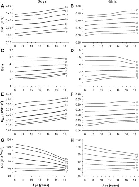 Sex Specific Percentile Curves For Carotid Intima Media Thickness