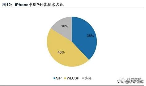 电子封装技术专题报告：小型化、系统化趋势推动sip应用拓展手机新浪网