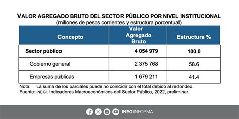 En Y Con Informaci N Preliminar El Valor Agregado Bruto Vab Del