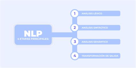 Qu Es Nlp Y C Mo Usar El Lenguaje Natural Para Mejorar La Experiencia