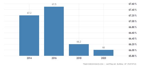 Australia Home Ownership Rate 2022 Data 2023 Forecast 1966 2021