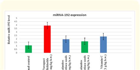 Effect of Balanites aegyptiaca seeds extract and Vitamin C on serum ...