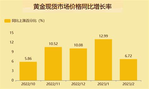 数据可视化分析预测黄金现货市场价格 迪赛智慧数