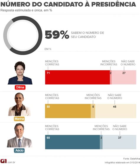 6 Em Cada 10 Eleitores Sabem Número De Seu Candidato A Presidente