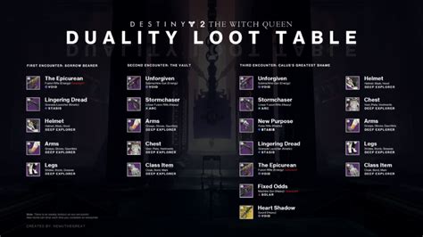 Duality loot table in Destiny 2: Dungeon weapons, armor, and Exotic ...