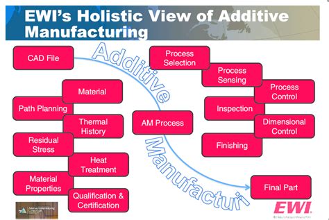 Ewis Holistic View Of Additive Manufacturing Workflow 41 Download Scientific Diagram