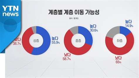 성인 10명 중 6명 노력해도 계층이동 가능성 작아 Ytn Youtube