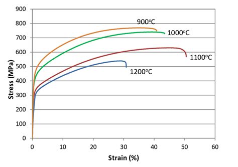 Effect Of Solution Heat Treatment Temperature On The Stress Strain