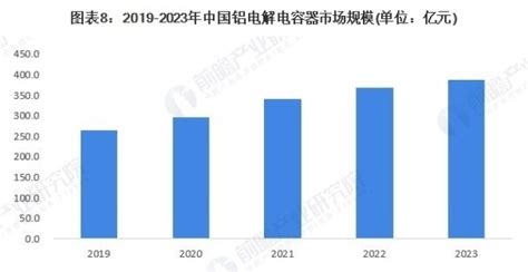 预见2024：《2024年中国铝电解电容器行业全景图谱》附市场规模、竞争格局和发展前景等腾讯新闻