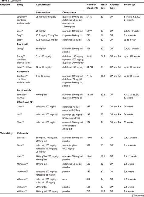 Table 1 From Drug Healthcare And Patient Safety Dovepress Open Access