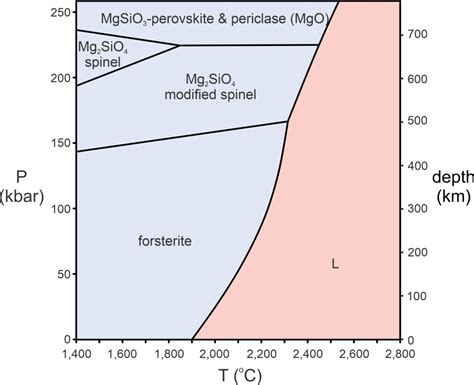 Phase Equilibria And Phase Diagrams Open Petrology