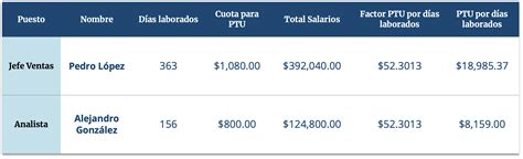 La Guía Definitiva De Ptu O Reparto De Utilidades Fortia