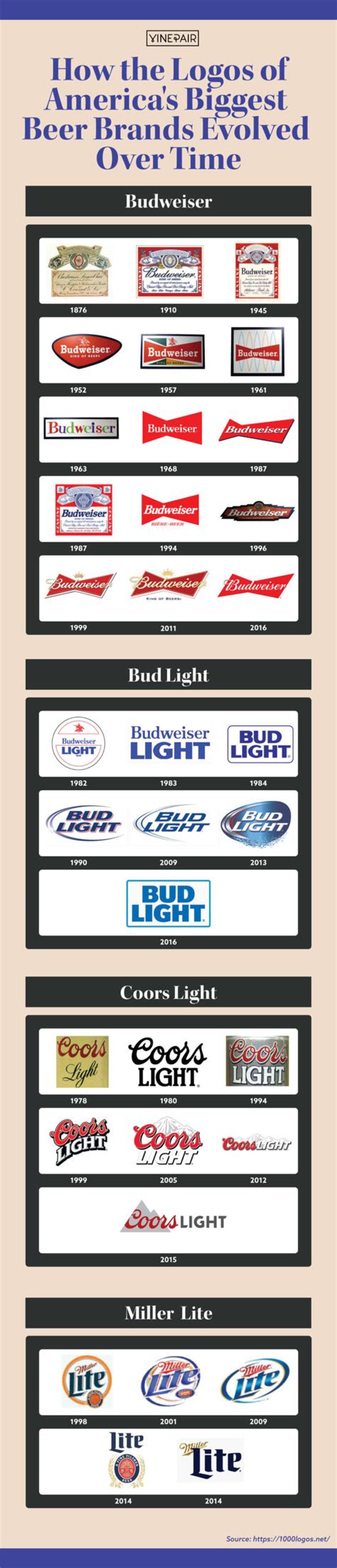 The Logo Evolution of American Beer Brands Over Time [Infographic ...