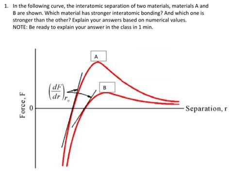 Solved In The Following Curve The Interatomic Separation Chegg