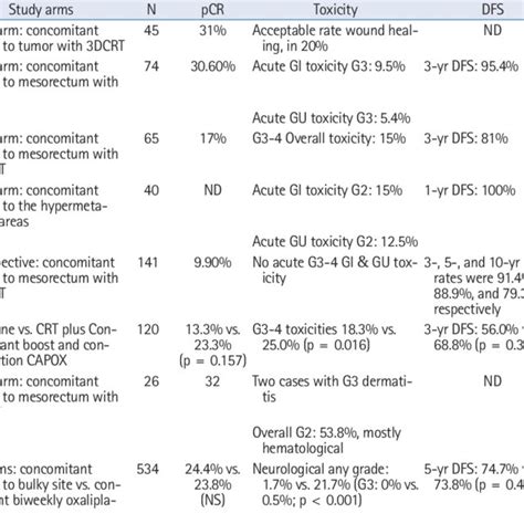 Radiotherapy Intensification Studies In Locally Advanced Rectal Cancer