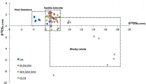 Δ 18 O Vs δ 13 C Of Bekhme Formation Carbonate Samples Showing Two