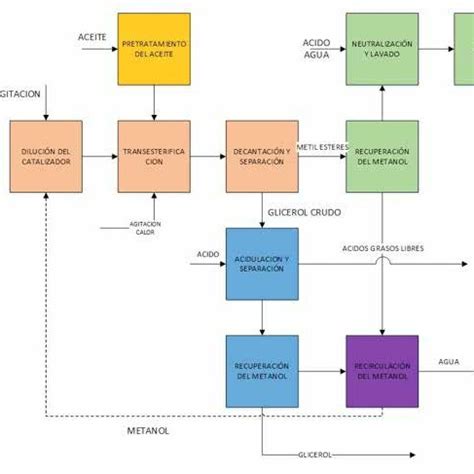 Figura N Proceso De Producci N De Biodi Sel Por Transesterificaci N