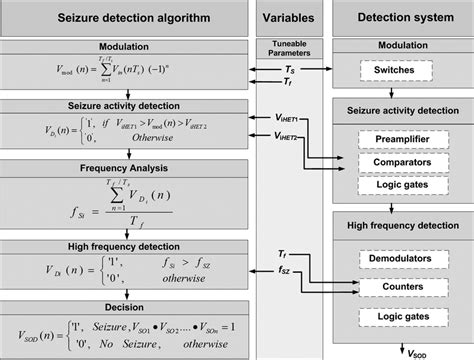 Flowchart Of The Proposed Epileptic Seizure Detection Algorithm