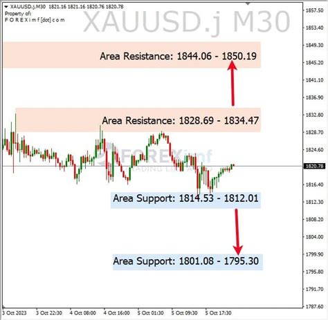 XAUUSD Konsolidasi Perhatikan Support Resistance