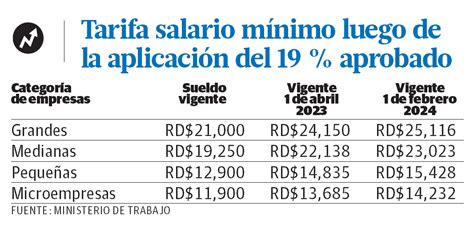 Aumento Salarial De 19 Podría Provocar Despidos Diario Libre