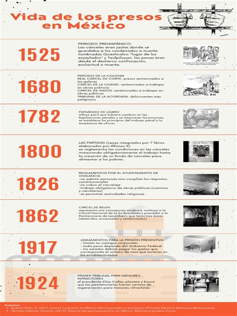 La Evolución Del Sistema Penitenciario En México Desde Las Cárceles
