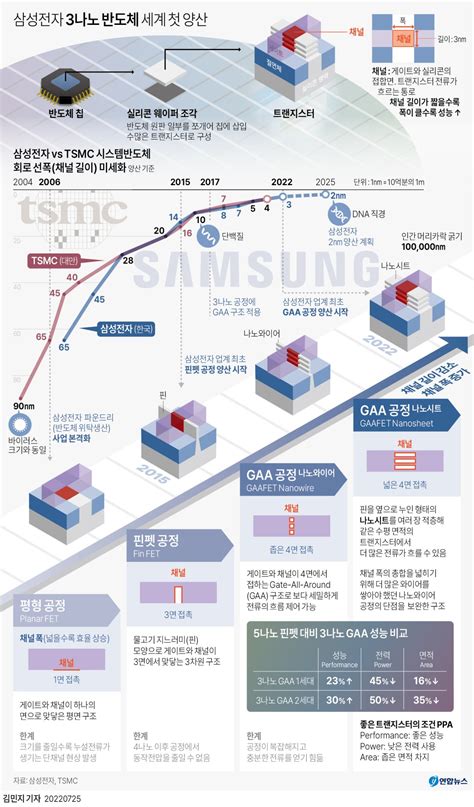 삼성전자 세계 첫 3나노 반도체 양산 출하한계 넘은 혁신종합 연합뉴스