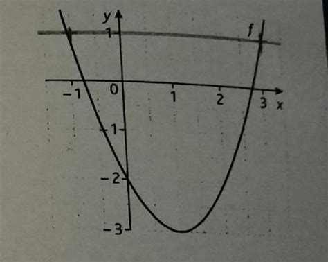 Résoudre graphiquement une équation du type f x k On considère la