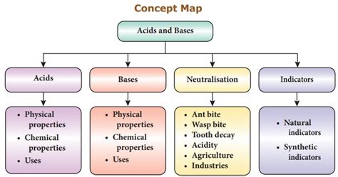 Classification Of Acids And Bases