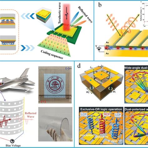 Pdf Recent Progress In Reconfigurable And Intelligent Metasurfaces A