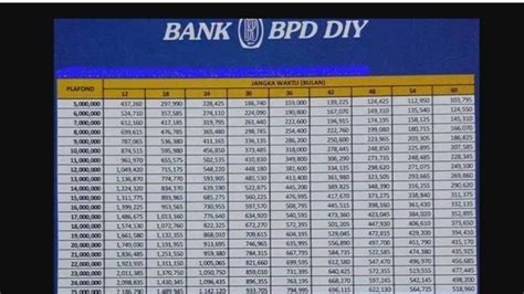 Berita Tabel KUR BPD DIY 2023 Terbaru Hari Ini Tribunjateng