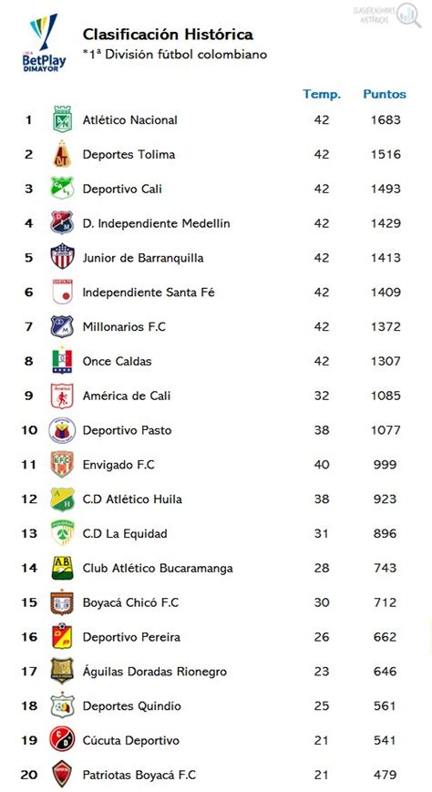 Así Quedo La Tabla Histórica Del Siglo Xxi En El Fútbol Colombiano Tras Los Campeonatos Del 2022