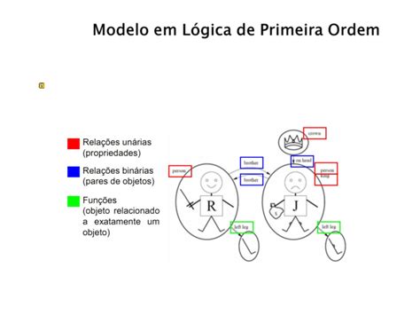 Lógica de Primeira Ordem