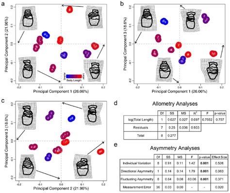 Principal Component Analysis Of Nine Vaginas With Three Replicates Each