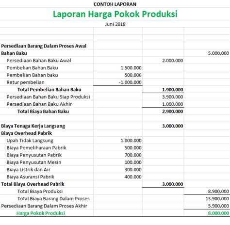 Contoh Laporan Keuangan Perusahaan Manufaktur