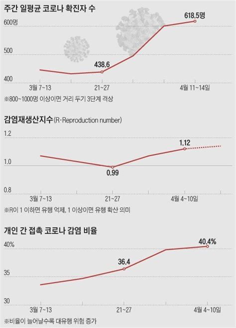 다시 확진 700명대밤 9시 영업제한 검토 네이트 뉴스