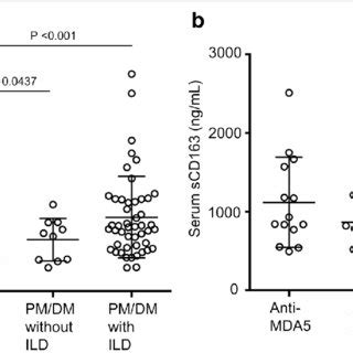 Comparison Of Serum Soluble Cd Levels A Patients With Polymyositis