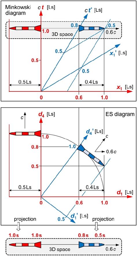 Comparing a Minkowski diagram with an ES diagram. Top: A Minkowski ...