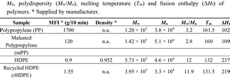 Weight average molecular weight Mw, number average molecular weight ...