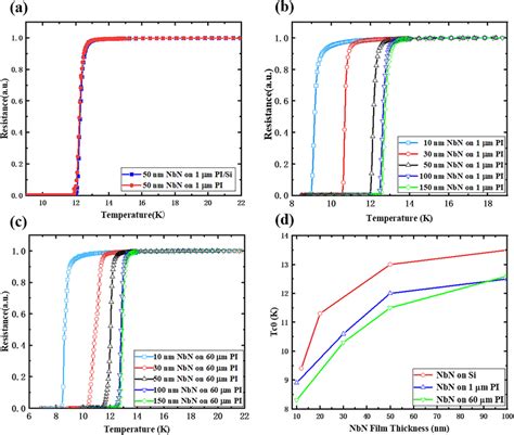 A R T Curves Of Nm Nbn Films On M Pi With And Without Si