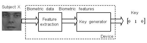 Advanced Multimedia Processing Lab -- Projects -- Biometric-Based Key ...