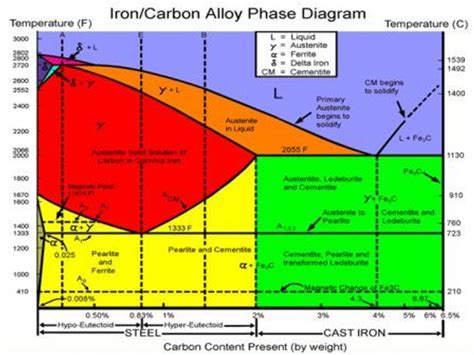 Iron Carbonyl Phase Diagram Diagram Phase Carbon Iron Below