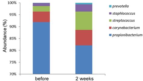 Regulatory Effects Of Lactobacillus Plantarum Gmnl6 On Human Skin